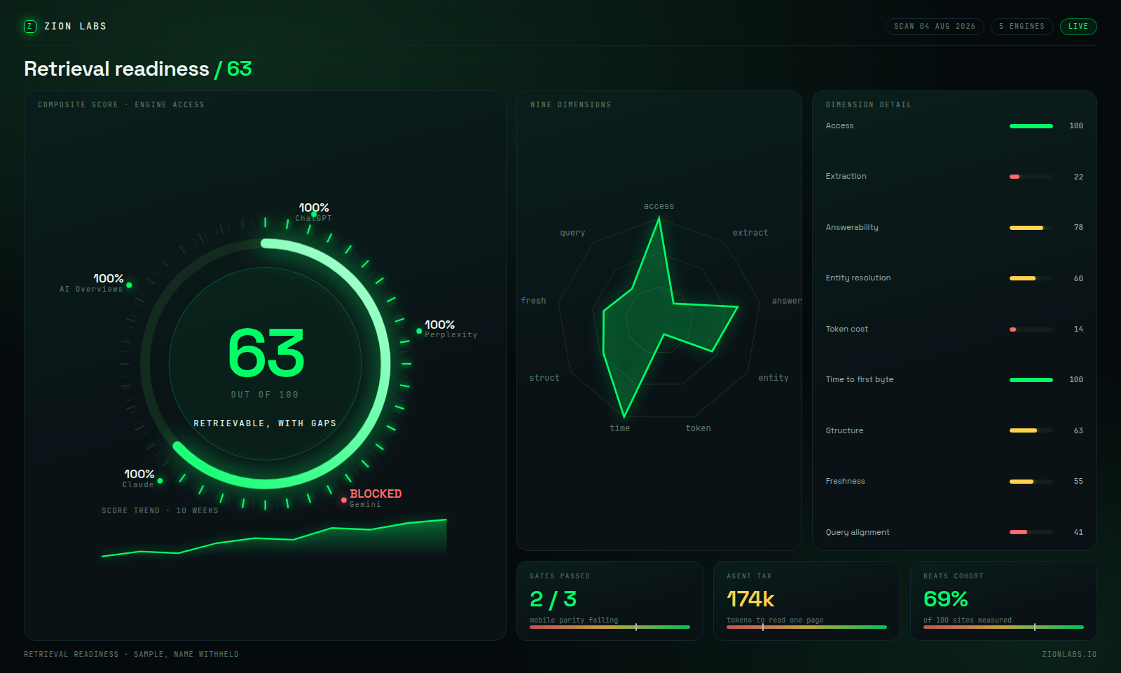 Zion Labs readiness dashboard